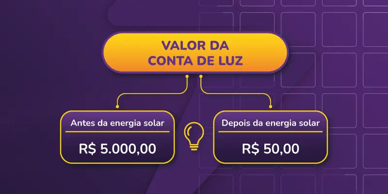 Platus Energia Solar - Te desafiamos a somar o valor gasto com a